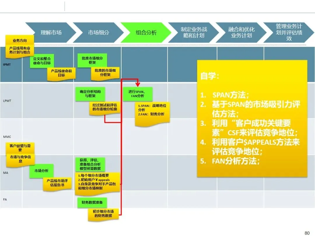 华为市场管理 MM 流程:从理论到实战的全流程方法论拆解