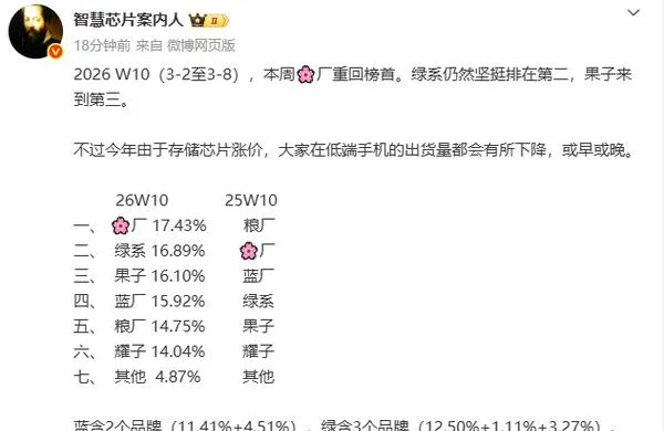 中国手机市场 2026:苹果第二,小米排名变化,第一名分析