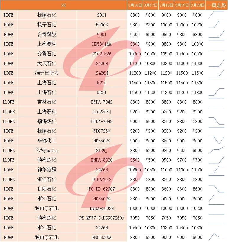 国内塑料市场一周评述(3月16日至3月20日)