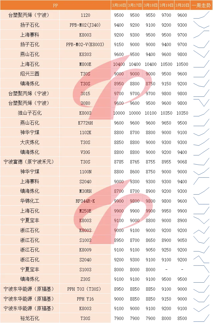 国内塑料市场一周评述(3月16日至3月20日)