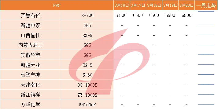 国内塑料市场一周评述(3月16日至3月20日)