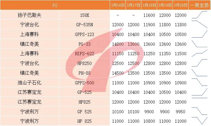 国内塑料市场一周评述(3月16日至3月20日)
