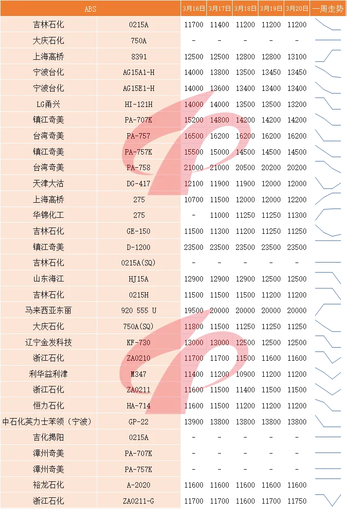 国内塑料市场一周评述(3月16日至3月20日)