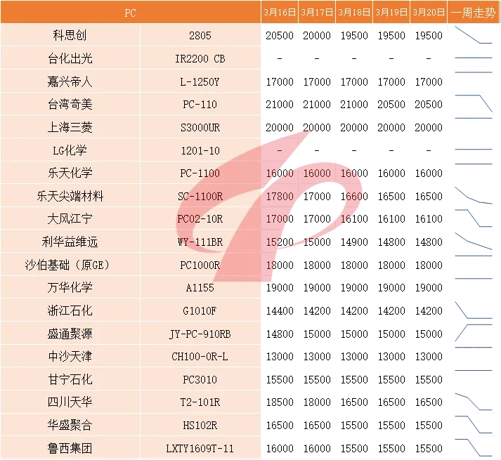 国内塑料市场一周评述(3月16日至3月20日)
