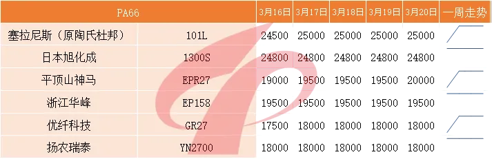 国内塑料市场一周评述(3月16日至3月20日)