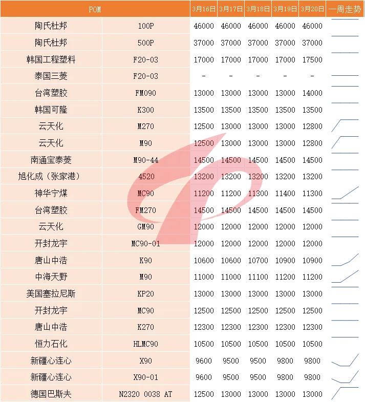国内塑料市场一周评述(3月16日至3月20日)