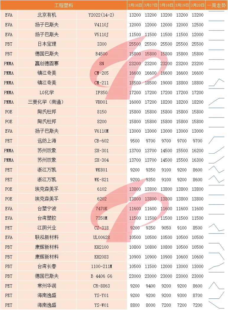 国内塑料市场一周评述(3月16日至3月20日)
