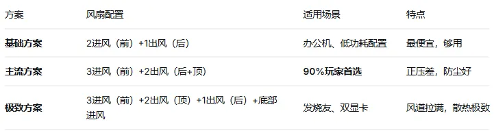 电脑硬件科普系列—(散热器)下篇:硅脂怎么涂?风道怎么搭?手把手教你拉满散热