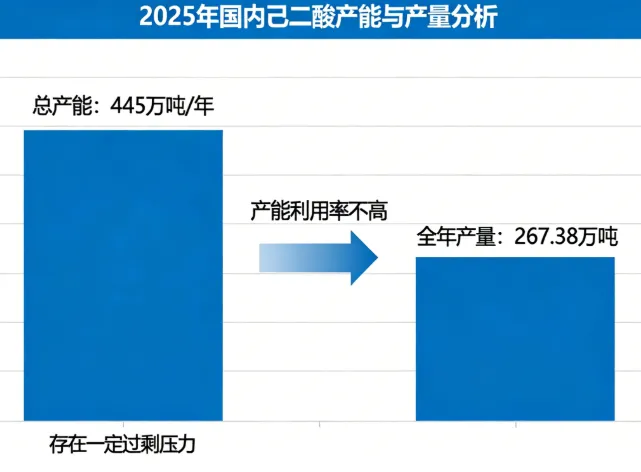 近期己二酸市场:短期价格剧烈波动与长期行业格局重塑并存