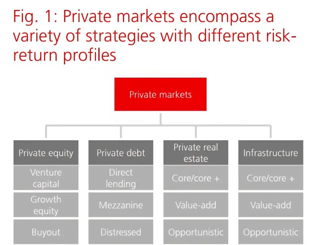 瑞银UBS资产配置指南:私募市场投资配置入门