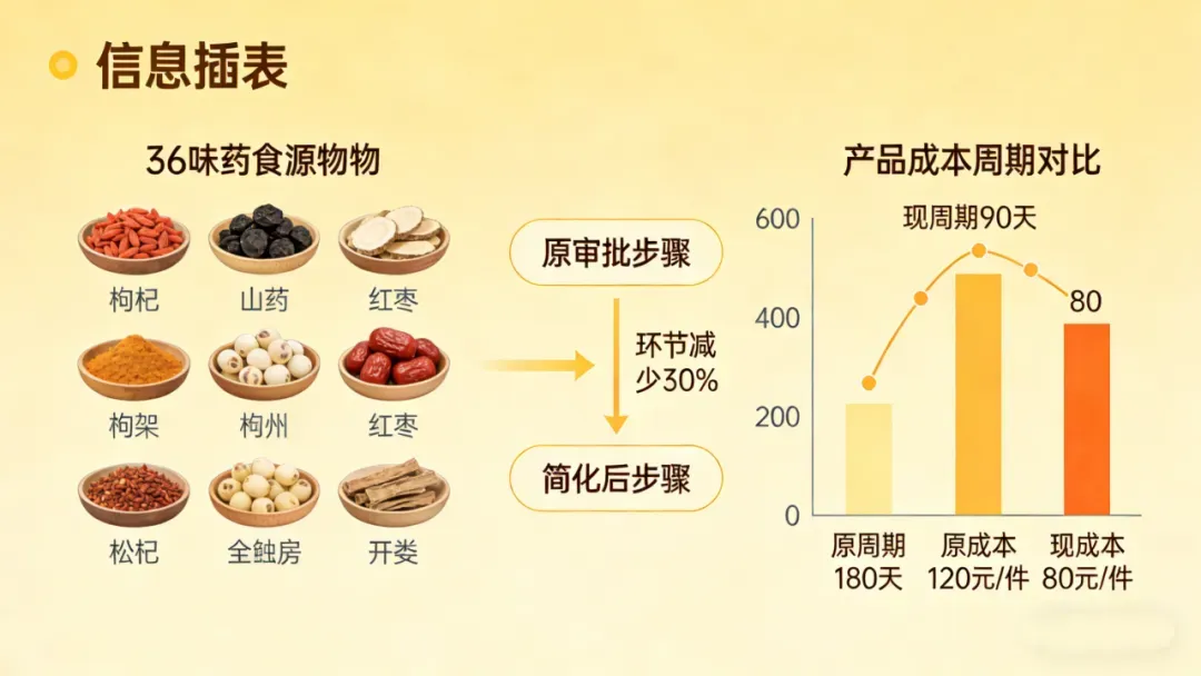 2026药食同源新政:五千亿市场的合规红利与生存分水岭