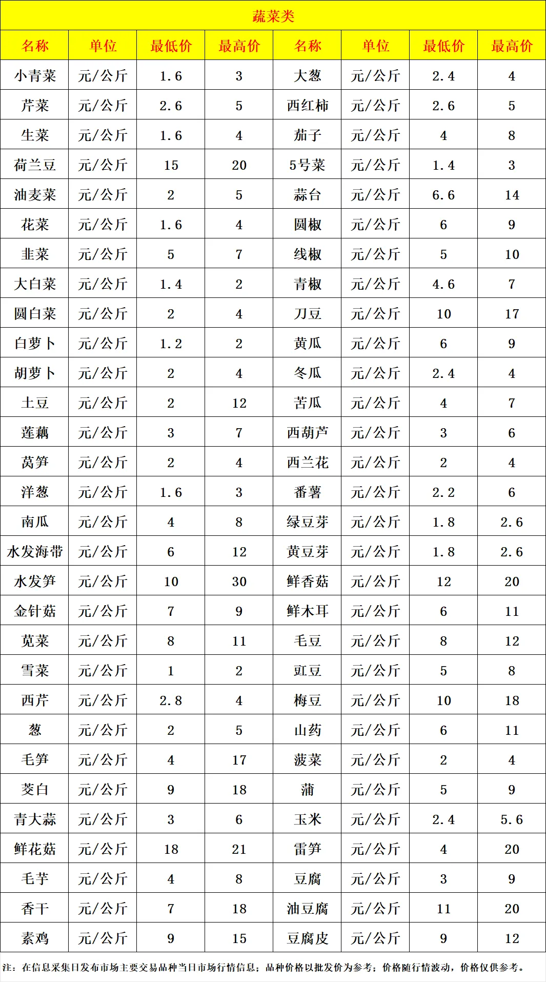 余姚海吉新城农副产品批发市场3月21日市场价格行情