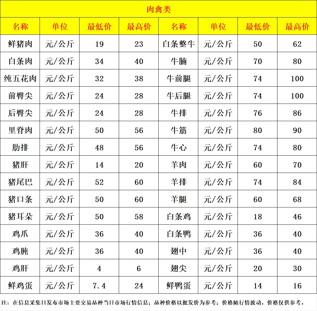 余姚海吉新城农副产品批发市场3月21日市场价格行情