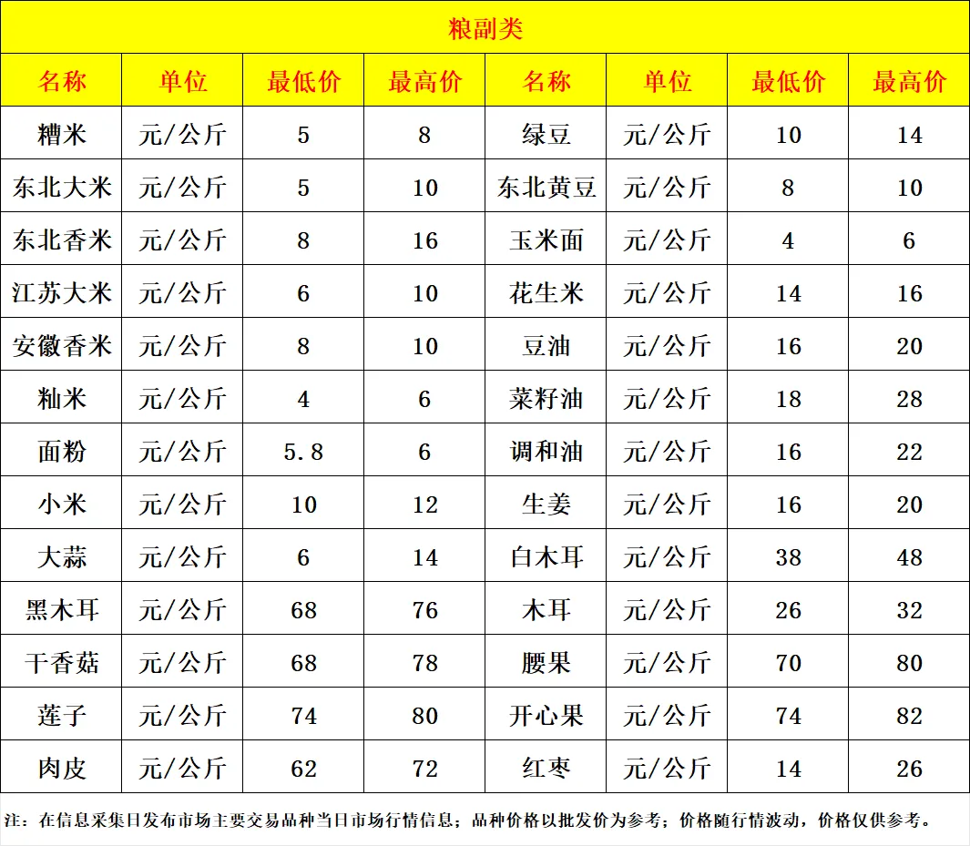 余姚海吉新城农副产品批发市场3月21日市场价格行情