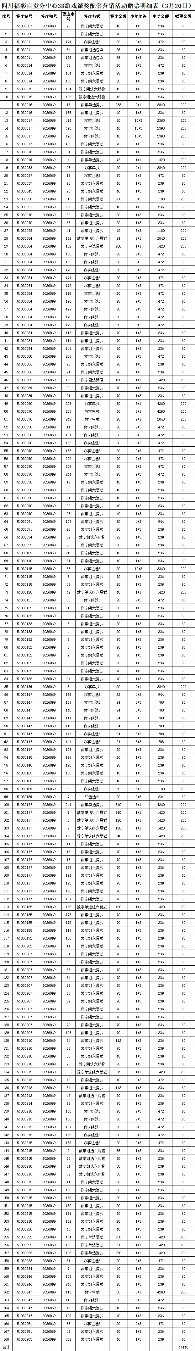 四川福彩自贡分中心3D游戏派奖配套营销活动执行进度公告
