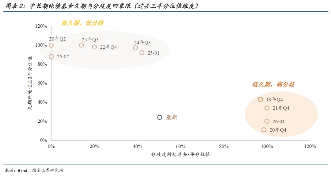久期全知道:市场分歧度继续下降