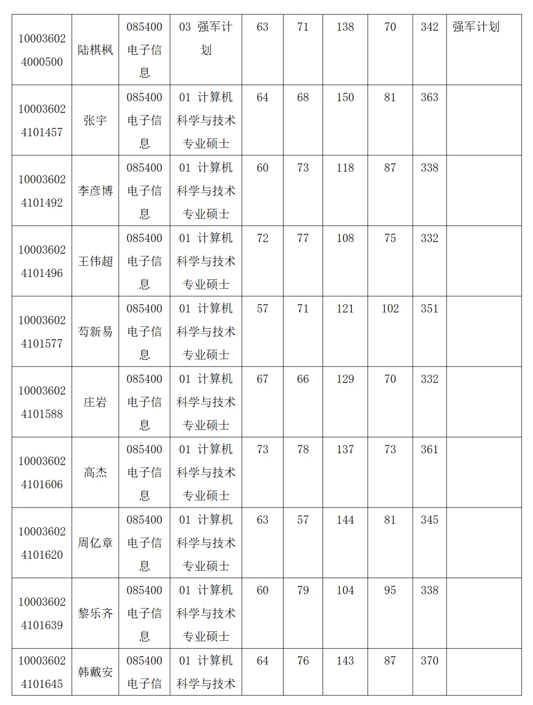 清华大学2026年计算机科学与技术系全国硕士研究生计算机科学与专业学位招生考试入围复试名单公示