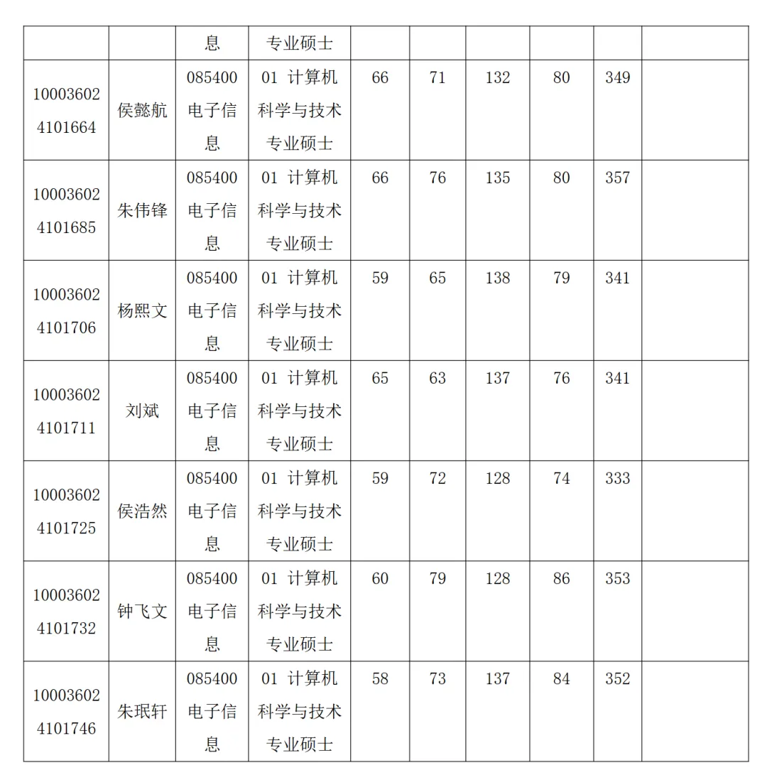 清华大学2026年计算机科学与技术系全国硕士研究生计算机科学与专业学位招生考试入围复试名单公示