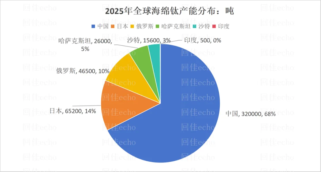 2025年全球及中国海绵钛市场情况:海外普跌,中国微增,70载跟跑、并跑到一骑绝尘