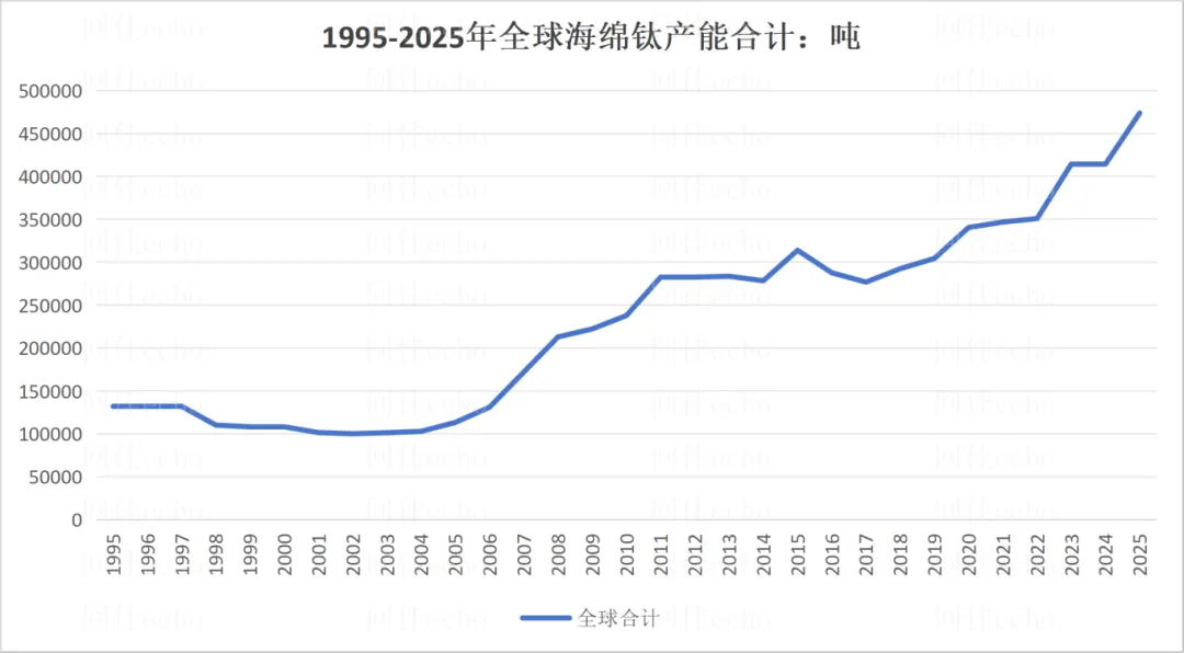2025年全球及中国海绵钛市场情况:海外普跌,中国微增,70载跟跑、并跑到一骑绝尘