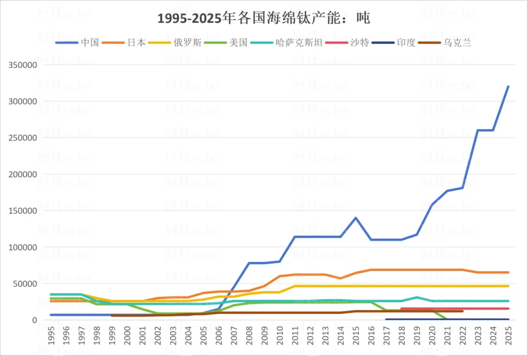 2025年全球及中国海绵钛市场情况:海外普跌,中国微增,70载跟跑、并跑到一骑绝尘