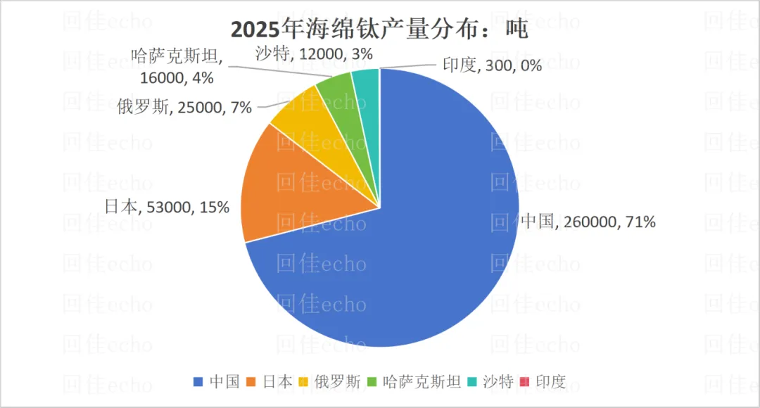 2025年全球及中国海绵钛市场情况:海外普跌,中国微增,70载跟跑、并跑到一骑绝尘