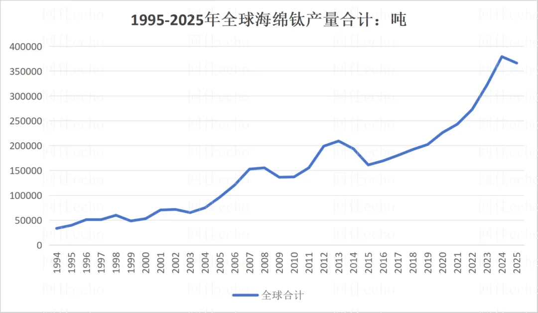 2025年全球及中国海绵钛市场情况:海外普跌,中国微增,70载跟跑、并跑到一骑绝尘