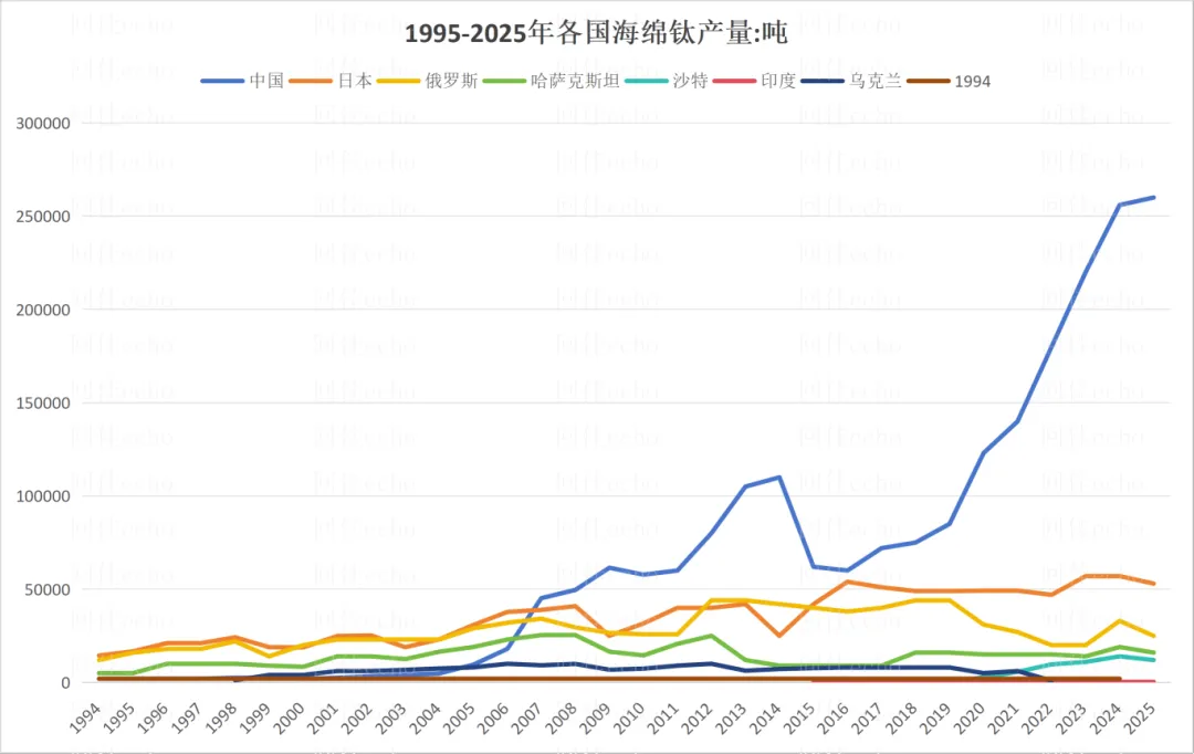 2025年全球及中国海绵钛市场情况:海外普跌,中国微增,70载跟跑、并跑到一骑绝尘