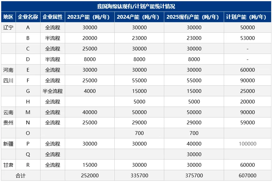2025年全球及中国海绵钛市场情况:海外普跌,中国微增,70载跟跑、并跑到一骑绝尘