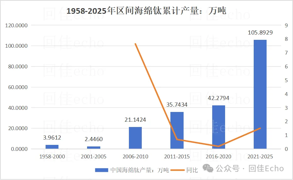 2025年全球及中国海绵钛市场情况:海外普跌,中国微增,70载跟跑、并跑到一骑绝尘