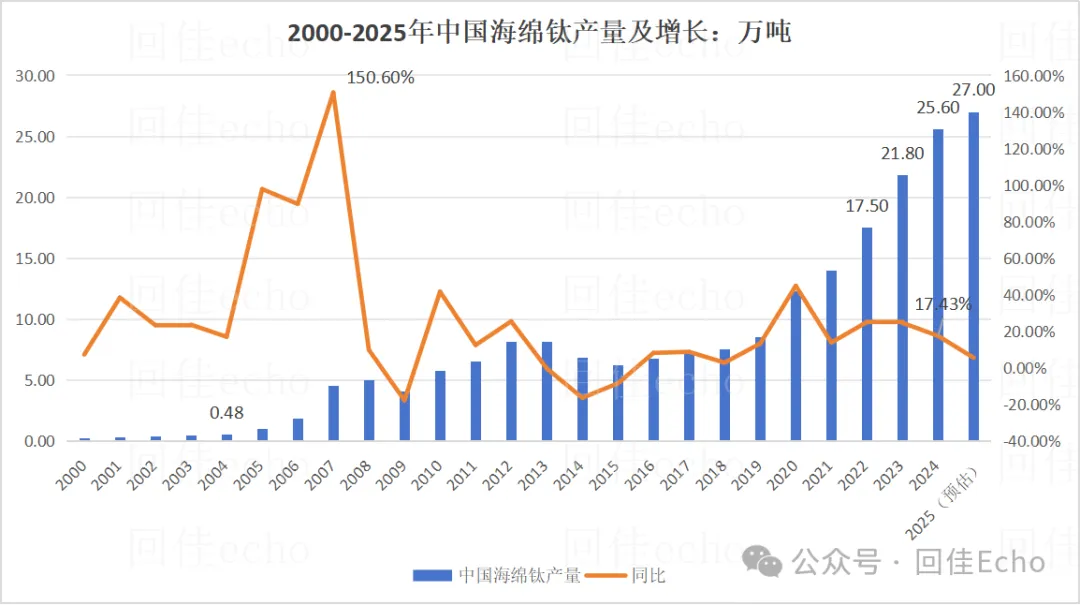 2025年全球及中国海绵钛市场情况:海外普跌,中国微增,70载跟跑、并跑到一骑绝尘