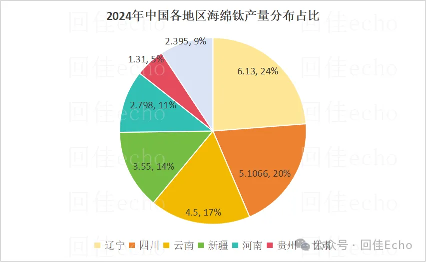 2025年全球及中国海绵钛市场情况:海外普跌,中国微增,70载跟跑、并跑到一骑绝尘