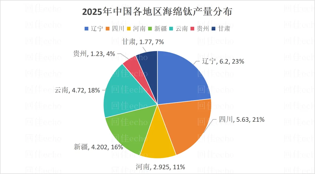 2025年全球及中国海绵钛市场情况:海外普跌,中国微增,70载跟跑、并跑到一骑绝尘