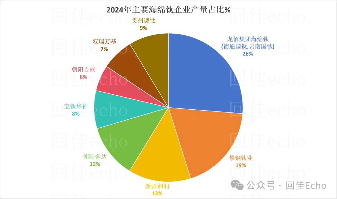 2025年全球及中国海绵钛市场情况:海外普跌,中国微增,70载跟跑、并跑到一骑绝尘