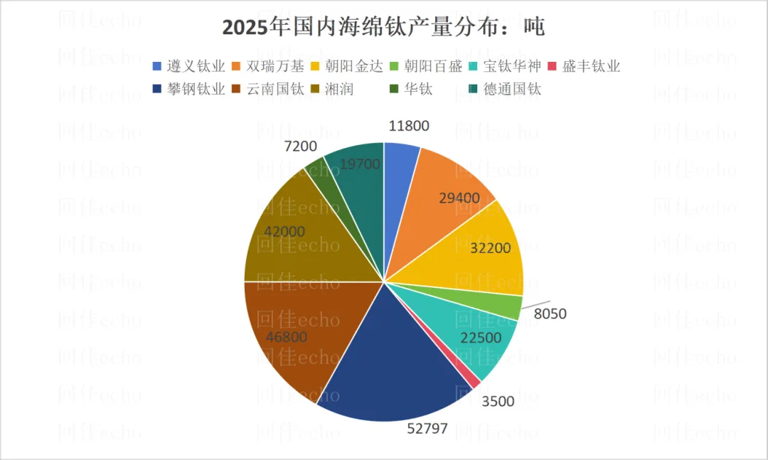 2025年全球及中国海绵钛市场情况:海外普跌,中国微增,70载跟跑、并跑到一骑绝尘