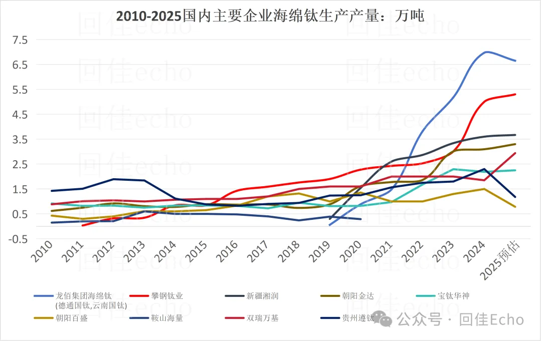 2025年全球及中国海绵钛市场情况:海外普跌,中国微增,70载跟跑、并跑到一骑绝尘