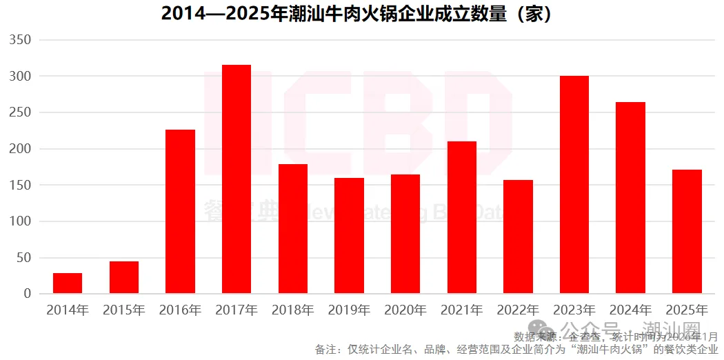 潮汕牛肉火锅市场规模,超500亿!