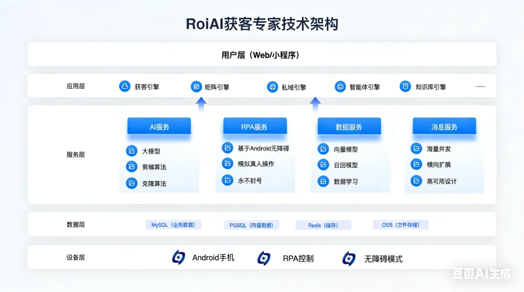 产品丨数花RoiAI获客专家 主动搜、自动发、精准截,三招打通全链路