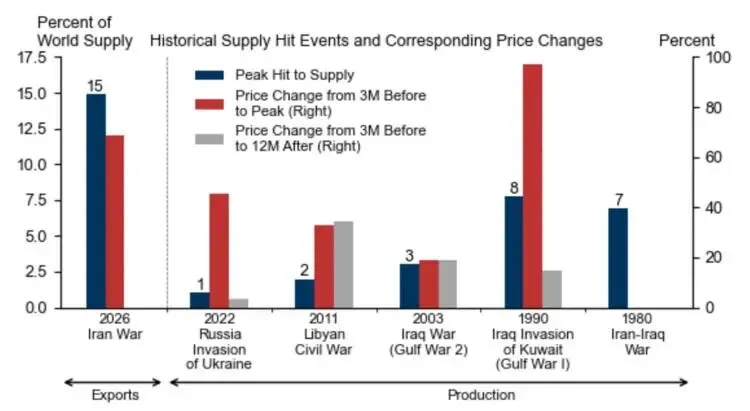 市场低估了大宗商品供应冲击