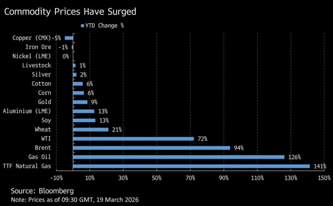 市场低估了大宗商品供应冲击