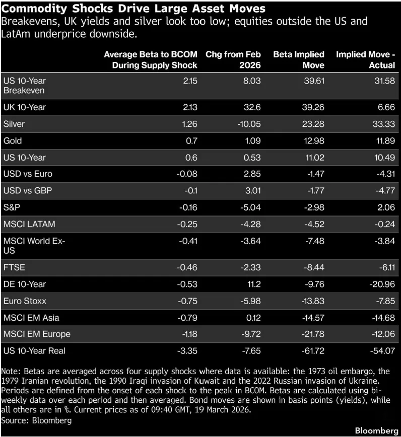 市场低估了大宗商品供应冲击