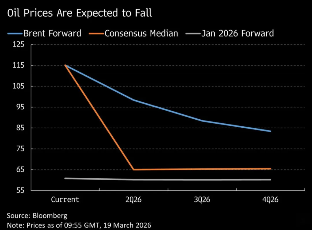 市场低估了大宗商品供应冲击