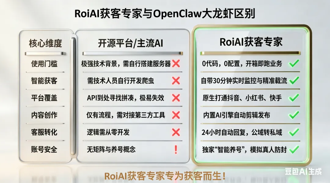 产品丨数花RoiAI获客专家 主动搜、自动发、精准截,三招打通全链路