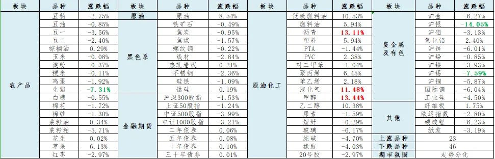 【先融周报】战争预期反复摇摆,商品市场高波动延续
