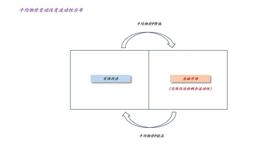 关于实际利率冲击和全球金融市场展望