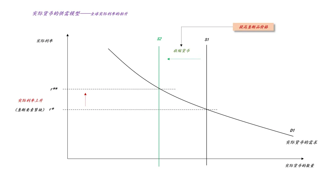关于实际利率冲击和全球金融市场展望
