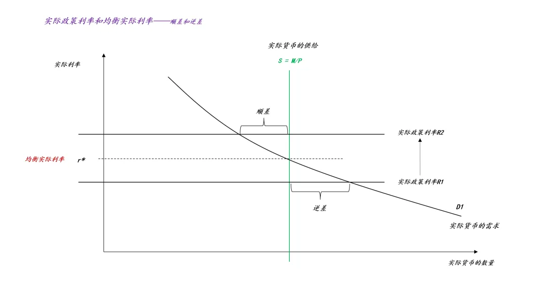 关于实际利率冲击和全球金融市场展望
