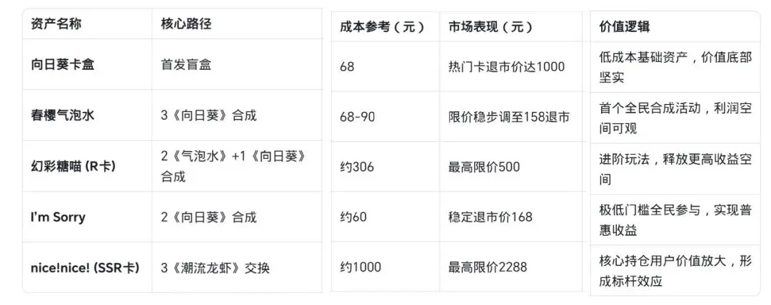 潮流玩艺|Nice二台市场表现深度解析!全民合成人均海底捞!