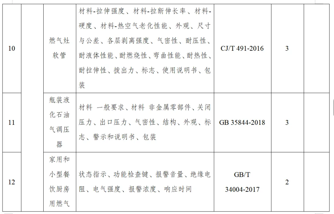 那曲市市场监督管理局关于发布2026年产品质量市级监督抽查及风险监测计划表的公告