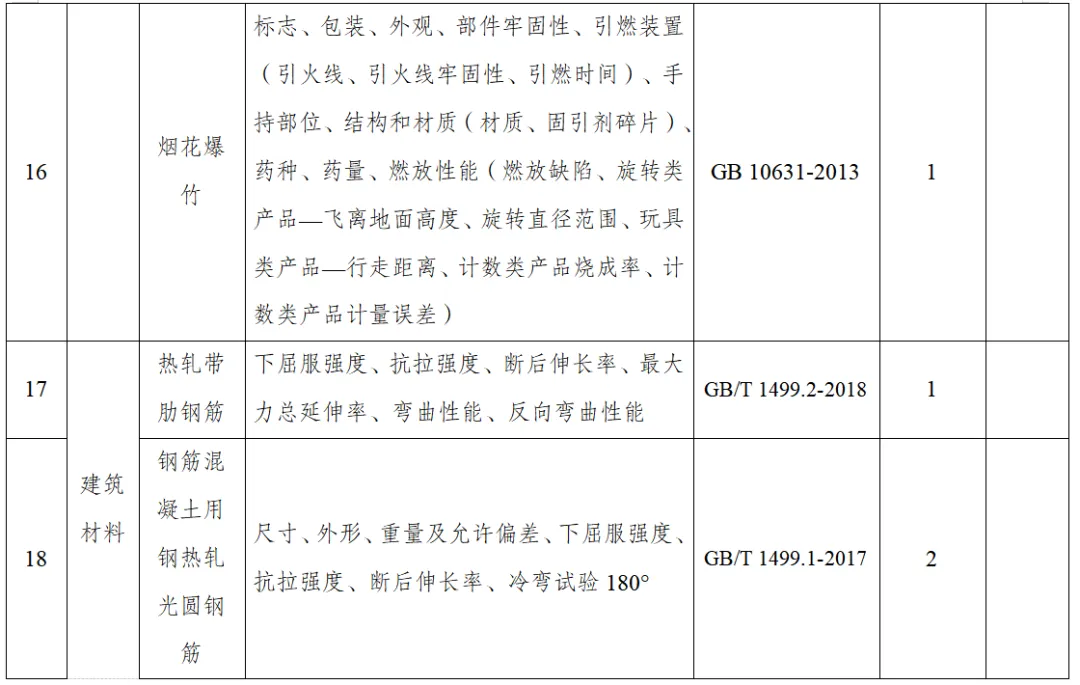那曲市市场监督管理局关于发布2026年产品质量市级监督抽查及风险监测计划表的公告